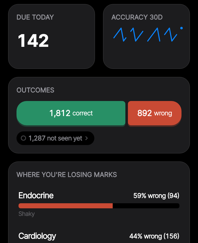 The DuoVa dashboard showing questions due today, a 30-day accuracy trend, correct and wrong counts, and the topics losing the most marks.