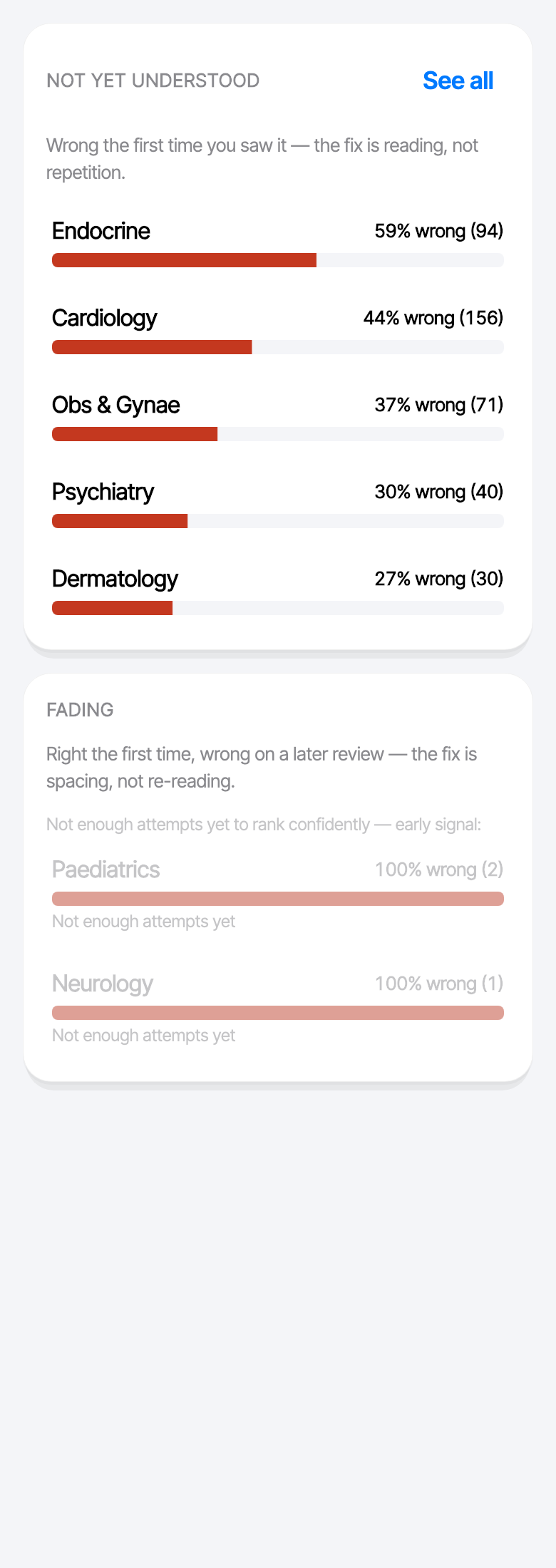 The topics screen, ranking topics by percentage of questions answered wrong, such as Endocrine and Cardiology.